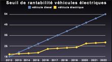 seuil de rentabilité véhicules électriques